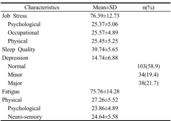 Table 1.  General  Characteristics                        (N=175)