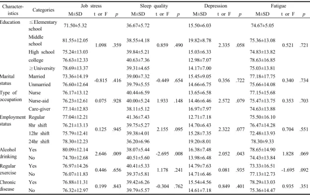 Table 3. Job Stress, Sleep Quality, Depression and Fatigue according to General Characteristics         (N=175)