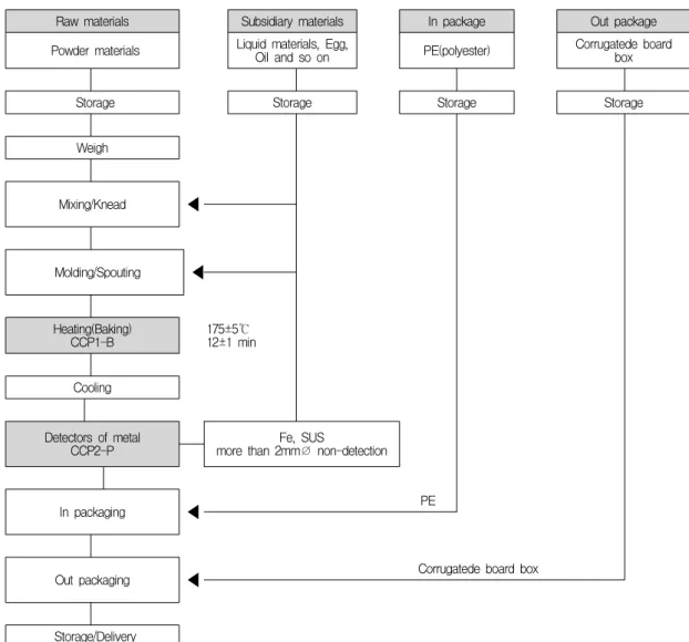 Fig. 1. Diagram for processes of Confectionery.