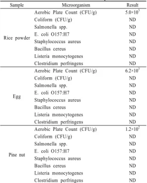 Table  1. Microbial contamination levels of raw  materials for Confectionery