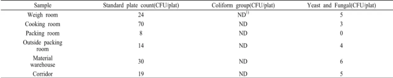 Table 3. Aerial bacteria evaluation in working area at the factory