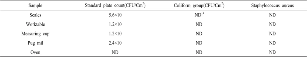 Table 4. Microbiological evaluation of utensil and equipment used in product flow at the manufactory Sample Standard plate count(CFU/Cm 2 ) Coliform group(CFU/Cm 2 ) Staphylococcus aureus