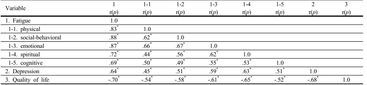 Table 4. Influencing Factors of Quality of Life      (N=125)  Factors B β F(t)           p    Depression -0.85 -0.39 -4.91 &lt;..001   Spiritual fatigue -0.48 -0.30 -3.81 &lt;..001   Physical fatigue -0.39 -0.24 -3.54 &lt;..001 Adjusted R 2 =.572  F=56.3, 