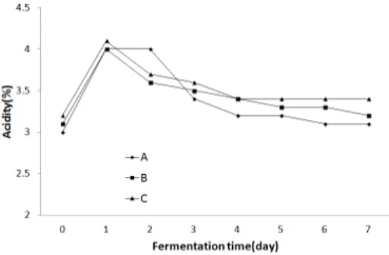 Fig. 2. Changes in pH of Cheongju during fermentation  using different water ratio. 