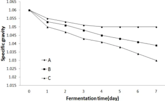 Fig. 6. Changes in Brix of cheongju during fermentation  using different water ratio