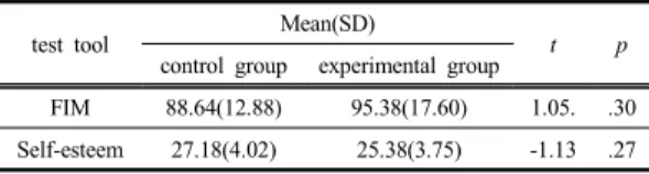 Table  3. The statistics and homogeneity between two  group for MMSE-K before the experiment
