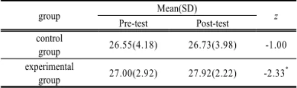 Table 7. The compare of Pre-Post means of each  group for MMSE-K after the experiment  