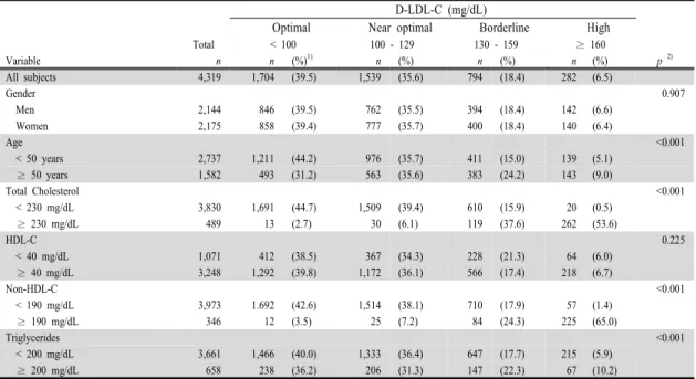Table 1. Baseline characteristics of the subjects according to D-LDL-C levels D-LDL-C (mg/dL)