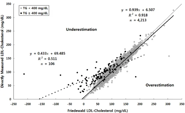Fig. 1. Relationship between Friedewald-estimated and directly measured low-density lipoprotein cholesterol 의  비중이  컸으며,  이러한  차이는  통계적으로  유의했다
