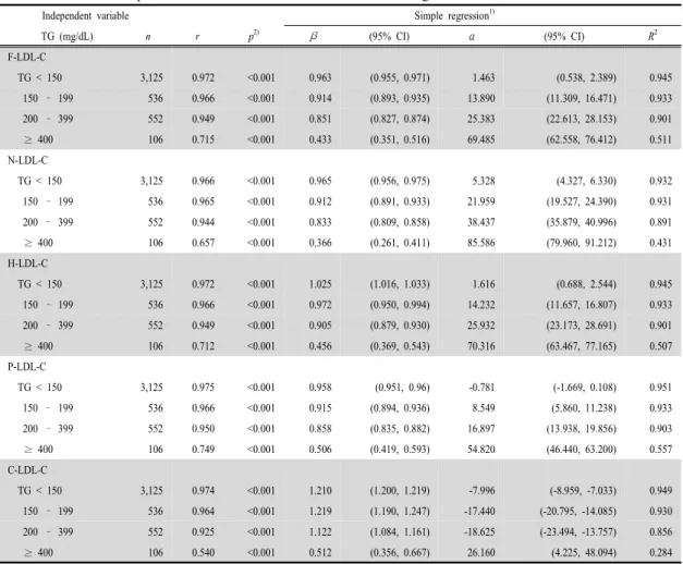 Table 2. Relationship between D-LDL-C and estimated LDL-C using various formulas 