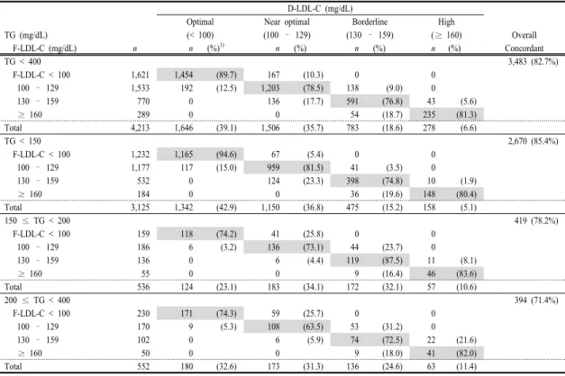 Table 3은  F-LDL-C와  D-LD-C의  차이에  대한  대응 표본  t-검정을  수행한  결과이다.  중성지방  수준이  150mg/dL  미만일  때는  차이의  평균이  통계적으로  유의 하게  0보다  컸지만,  중성지방  150-199 mg/dL과  200-399 mg/dL인  집단에서는  차이의  평균이  통계적으 로  유의하게  0보다  작았다
