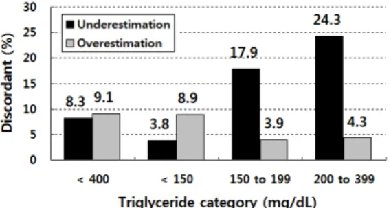 Fig. 3. Discordance in the LDL-C classification by                 triglyceride  categories 4