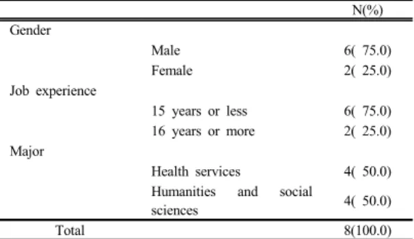 Table 2. Top 5 duties of death education in terms of implementation frequency, importance and difficulty  unit: M±SD도가  높은  것을  의미한다
