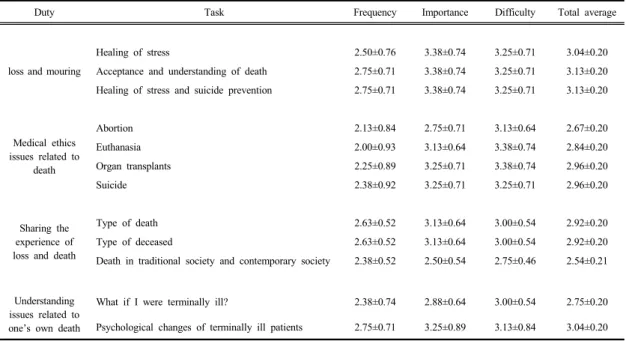 Fig. 1. Task model for death education program concluded through the DACUM method3.4 도출된 죽음교육 프로그램 직무모델DACUM기법을  통해  사회복지사  대상  죽음교육에  있어서는  Fig