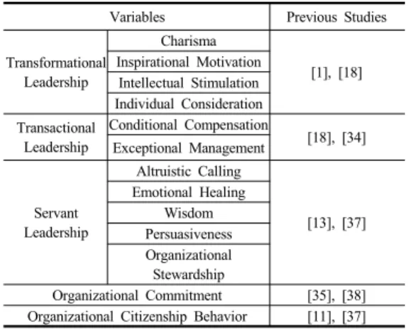 Table 1. Questionnaire Measuring Items for Variables Variables Previous Studies