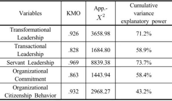 Table 3. Reliability Analysis Result for Variables