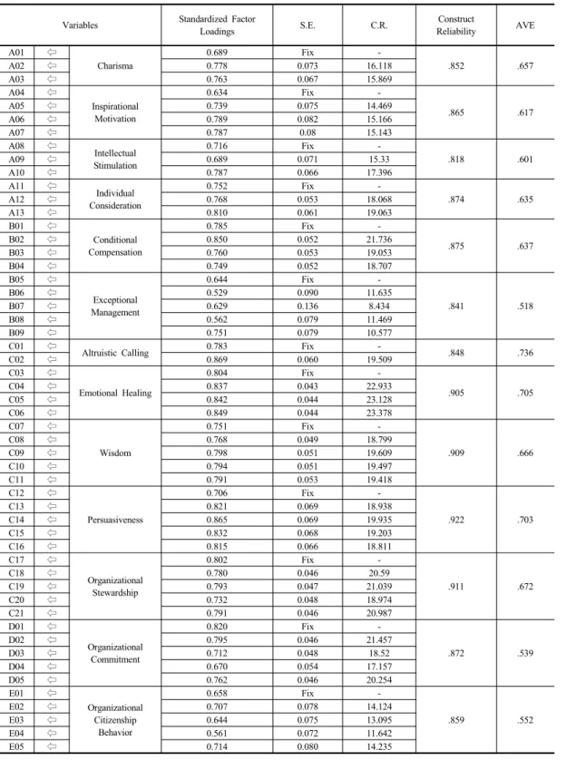 Table 4. Confirmatory Factor Analysis Result