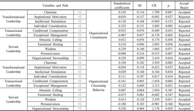 Table 5. Result of Hypothesis Testing for Structural Model