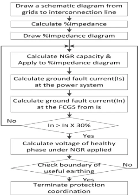 Fig. 7. NGR Operation algorithm 한편, TB강제동작시험  중  발생하는  불평형전류를    보 호계전기  설정값  이하로  제한하기  위한  NGR  용량은  식 (2)와  같이  구할  수  있다