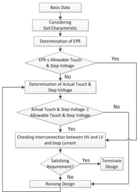 Fig. 11. Operation algorithm for grounding system