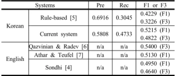 Table 2. Comparison to other systems for the implicit  citation detection