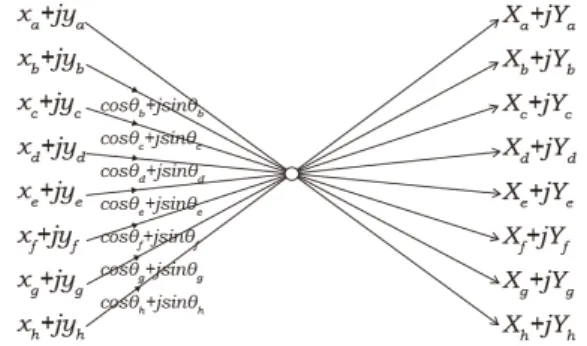 Fig. 1. DIT Radix-8 butterfly