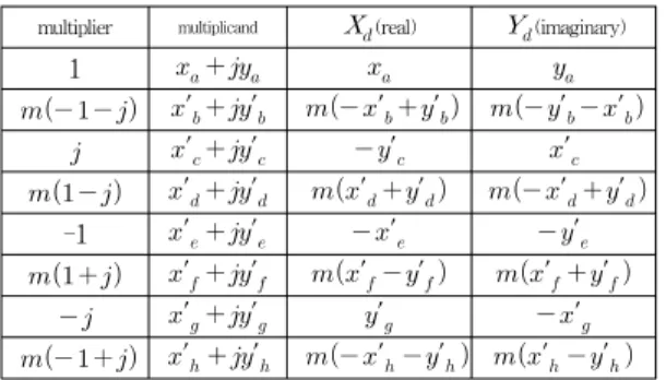 Table 2. Fourth output of the butterfly