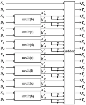 Fig. 4. (a) mult block (b) adder block of Fig. 3