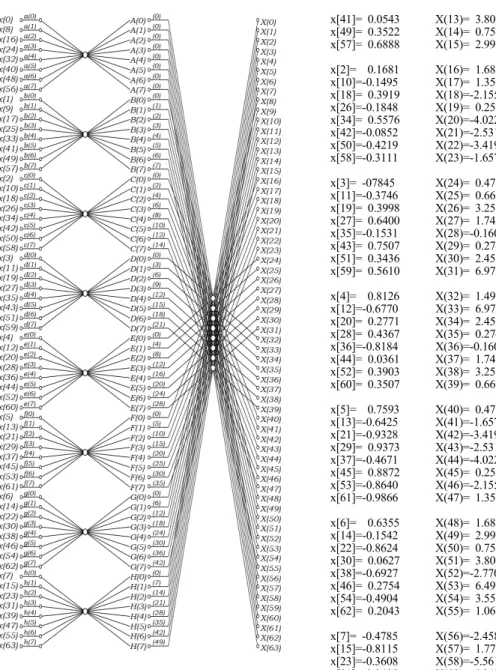 Fig. 5. SFG of the 64-point DIT Radix-8 FFT