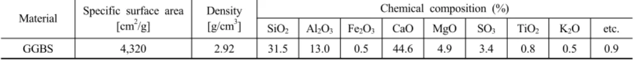 Table 1. Properties of GGBS (ground granulated blast furnace slag)  Material Specific surface area 