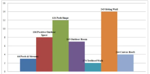 Fig. 6. Spatial characteristics of Amenity