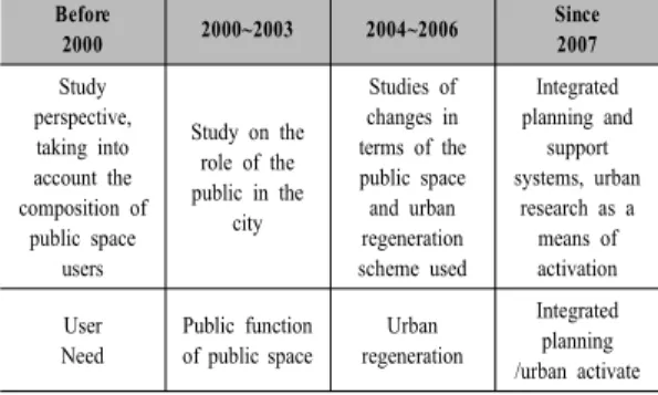 Table 1. Study flow of public space([4] rearrangement) Before 2000 2000~2003 2004~2006 Since2007 Study  perspective,  taking into  account the  composition of  public space  users Study on the role of the public in the city Studies of  changes in  terms of