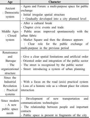 Table 3. Type classification of public space