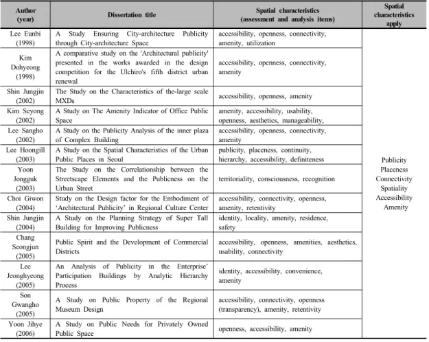 Table 4. Spatial Characteristics of public space