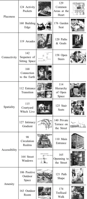 Table 6. Patterns related to the public space of the  buildings Department (3)  구조계열  중  공공공간과  관계된  패턴  구조계열  49개  중  공공공간의  공간적  특성과  관련된  패턴은  10개이다