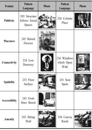Table 7. Patterns related to the public space of the  construction Department