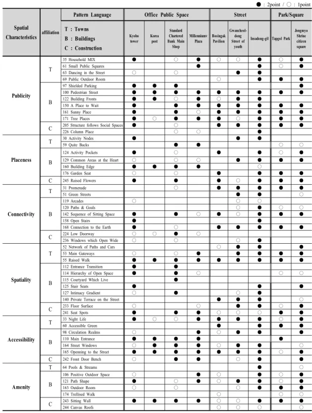 Table 8. Spatial characteristics analysis of the public space by Pattern Language