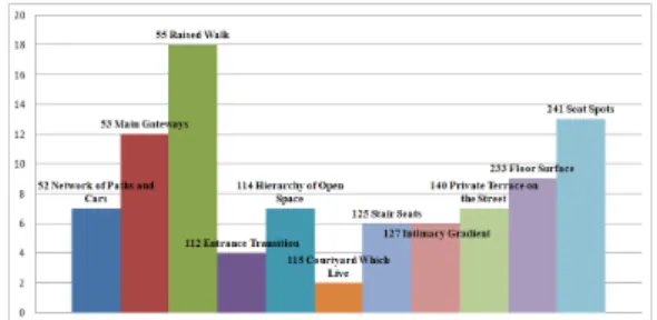 Fig. 2. Spatial characteristics of Placeness