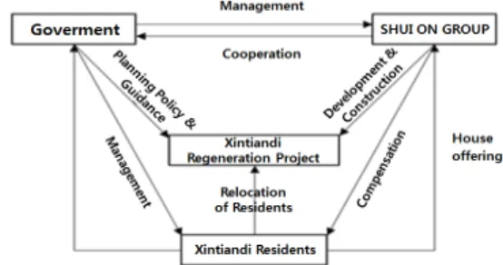 Fig. 5. Xintiandi Execution·Management Relationship 부가오리  주거단지는  상하이시  첫  번째  우수역사건축물  보존지역으로  지정되어  20년  동안  적극  보존·유지되어  왔다