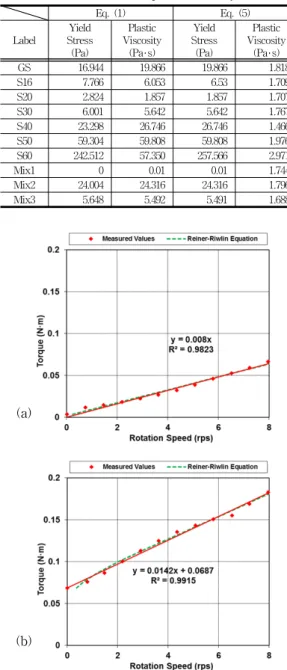 Table 7. Yield stress and plastic viscosity
