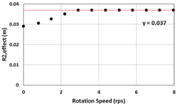 Fig. 9. Yield stress 