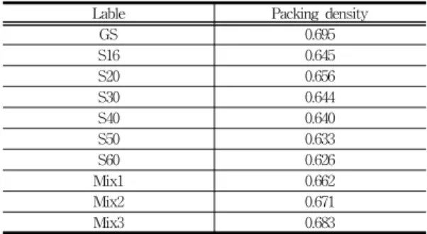 Table 9. Prediction errors Label Predictive Value Experimental Value Relative Error(%) GS 1.640 1.818 10.87 S16 1.762 1.674 -5.01 S20 1.731 1.696 -2.05 S30 1.765 1.762 -0.18 S40 1.777 1.466 -17.54 S50 1.799 1.976 9.83 S60 1.822 2.971 63.04 Mix1 1.716 1.740