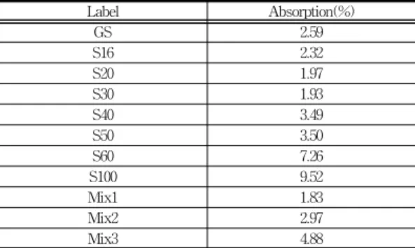 Table 10. Absorption rate of each sample