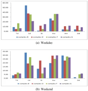 Fig. 7. Frequency of use in pilotis space by utilization  time  4개  조사대상단지의  이용시간대별  필로티  공간의  사 용빈도는  주중에는  ‘15~16h' ’또는  ‘16~17h’의  출퇴근  및  등하교시간  등  특정  시간대에  이용빈도가  집중됨을  알  수  있고,  주말에는  ‘13~14h', '14~15h', '16~17h',  '17~18h'  등  오전에서  오후  전시간대에  골고루