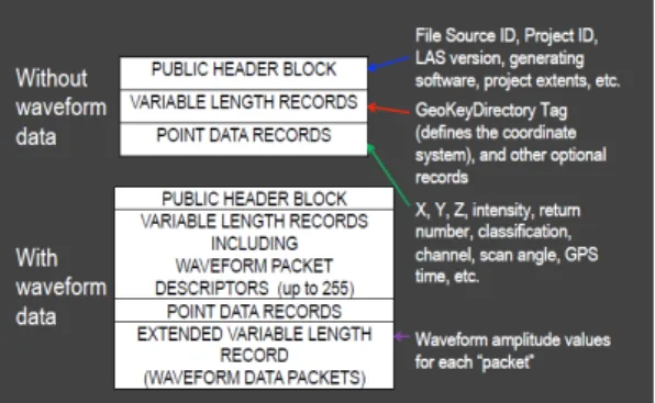 Fig. 3. LAS format specification[12]
