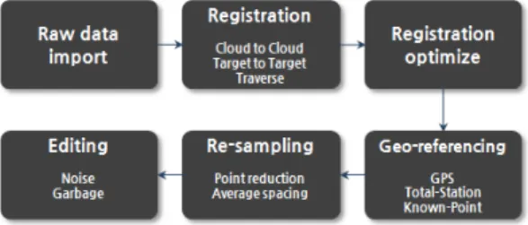Fig. 5. Process of point cloud data processing[14]