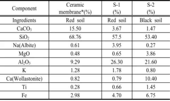 Table 3. Components of ceramic membrane