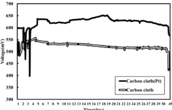 Fig.  5. Comparison of average voltage by platinum  catalyst presence of cathode