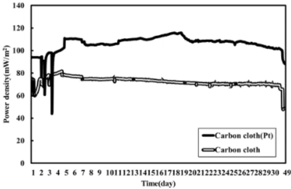 Fig.  6. Comparison of power density by platinum  catalyst presence of cathode
