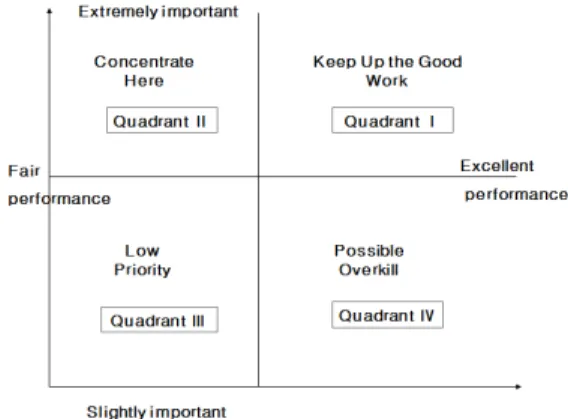 Fig. 1. Importance-Performance Analysis